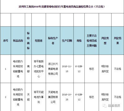 電池抽檢合格率僅為41.7%，天能、超威等知名品牌上黑榜，電動(dòng)助力車蓄電池質(zhì)量堪憂